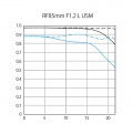  RF 85/1.2 L USM Ʒͼ